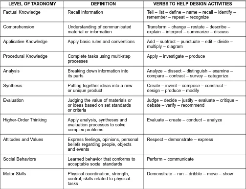 Table 2 - Bloom’s Taxonomy, Modified