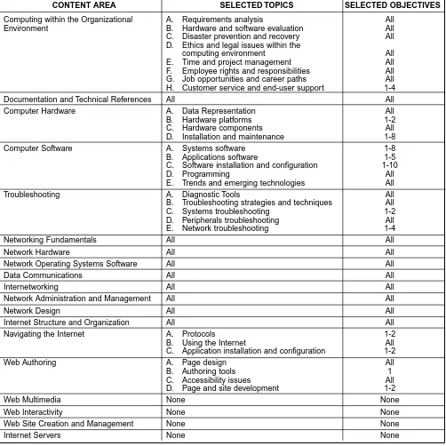 Table 4 – Technical component for Networking Services