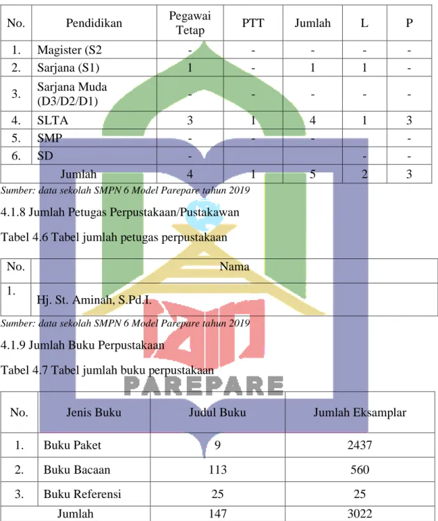 Tabel 4.5 Tabel data tenaga pendukung dan latar belakang pendidikan 
