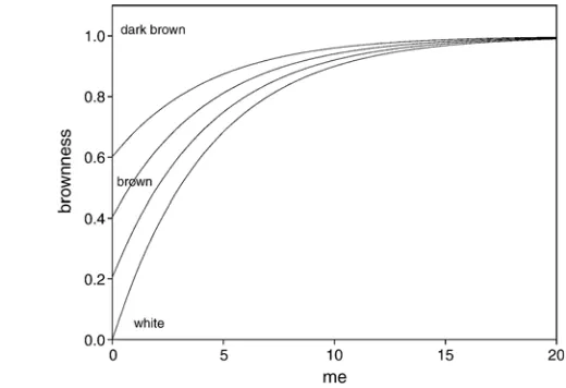 Fig. 6 shows the relation between melanoidins andbrownness formation. It shows that the color formation goesto a maximum level of brownness in the range of white(brownness=0) to dark brown (brownness=1)