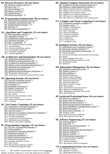 Figure 5-1. Computer science body of knowledge with core topics underlined