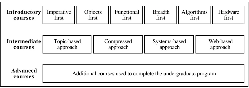 Figure 6-1. Course levels and implementation strategies