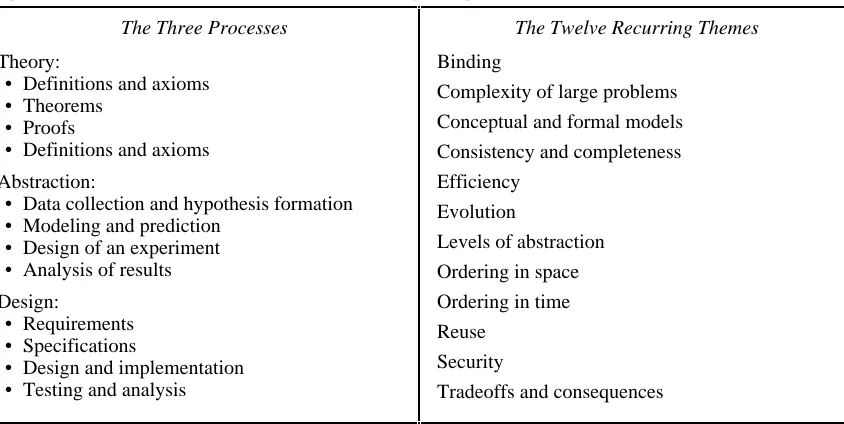 Figure 8-1. Processes and themes from Computing Curricula 1991
