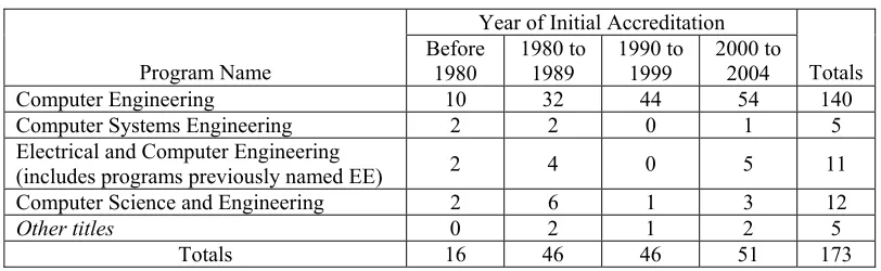 Table 2-1 Summary of ABET-accredited computer engineering programs in the U.S. - as of October 2004 