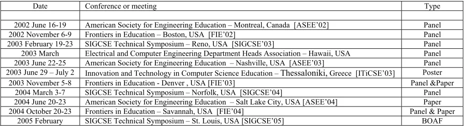 Table 4.2 CE2004 Presentations 