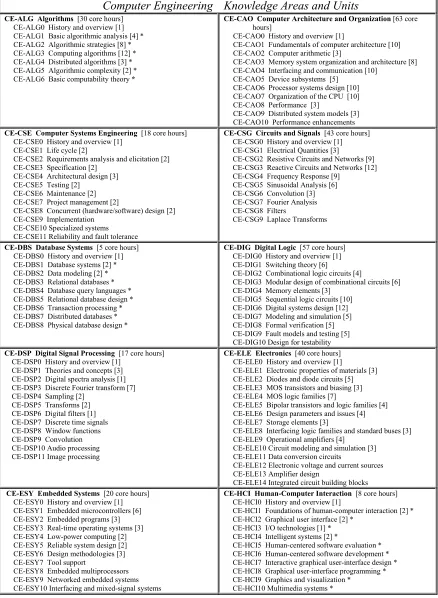 Table 4.3 The Computer Engineering Body of Knowledge 
