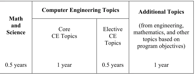 Figure 4.1.  Organization of a four-year computer engineering curriculum. 
