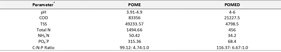 Table 2. Characteristic POME and POMED (*All in ppm except pH [4,5]  
