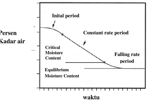 Gambar 2.5 Grafik hubungan kadar air dan waktu pengeringan   (www.process-heating.com) 