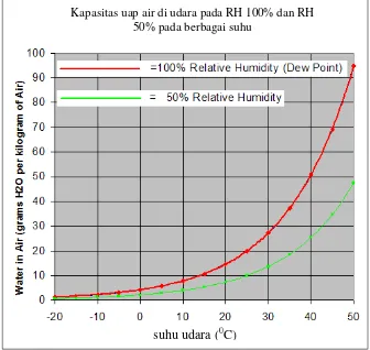 Gambar 2.7  Grafik hubungan kemampuan udara untuk menampung uap air  