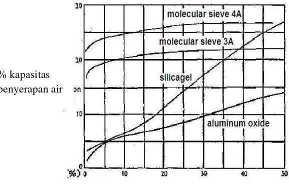 Gambar 2.4  Kurva kapasitas penyerapan zeolit  