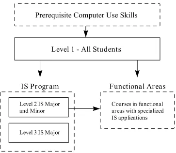 Figure 1.  Educational Levels for IS Education