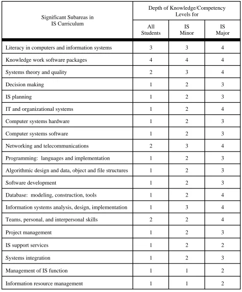 Table 1.  Knowledge/Competency Levels for Significant IS Curriculum Sub Areas of Study(Levels:  0– no knowledge; 1 – recognition; 2 – literacy; 3 –  usage; 4 – application)