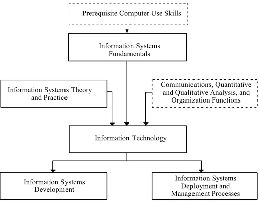 Figure 2.  Curriculum Presentation Areas for IS Curriculum