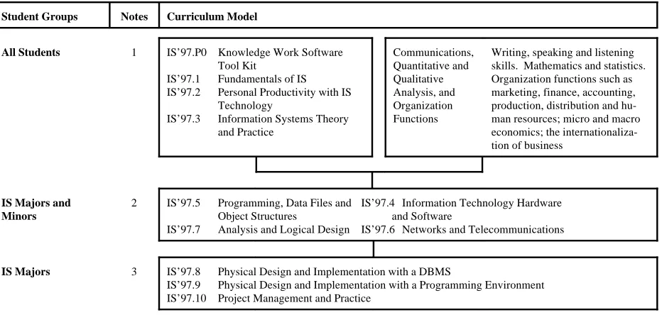 Figure 4.  IS’97 Courses and Corequirements for All Students, IS Minors, and IS Majors