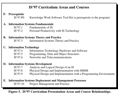 Figure 5.  IS’97 Curriculum Presentation Areas and Course Relationships.