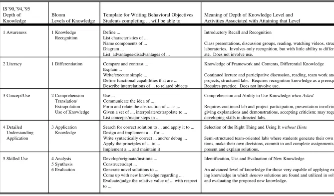 Table A4.1 — Knowledge Levels, Templates for Objective Writing, and Meaning of the Depth Levels with Associated Learning Activities