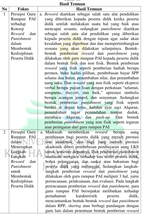 Tabel 4.6  Hasil Temuan 