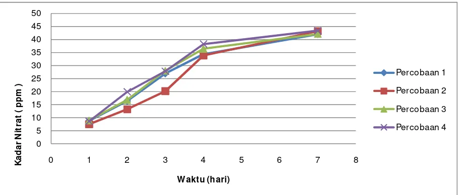 Gambar 3.5 Grafik hubungan antara penambahan lumpur aktif terhadap kadar nitrit pada berbagai variasi limbah 