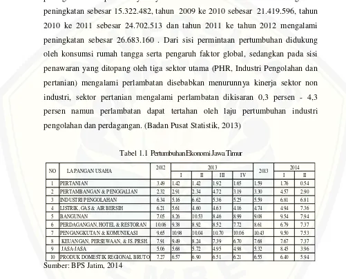 Tabel 1.1 Pertumbuhan Ekonomi Jawa Timur 