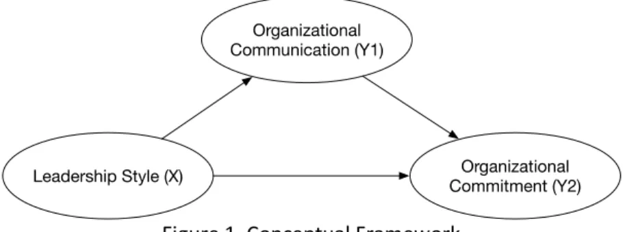 Figure 1. Conceptual Framework 