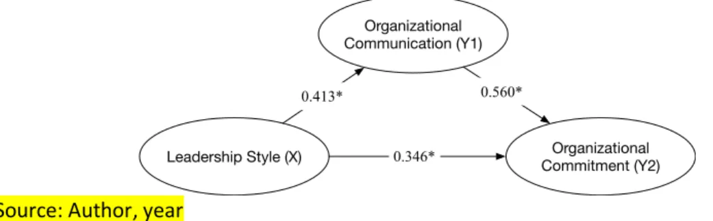 Figure 2. Path diagram of direct analysis 