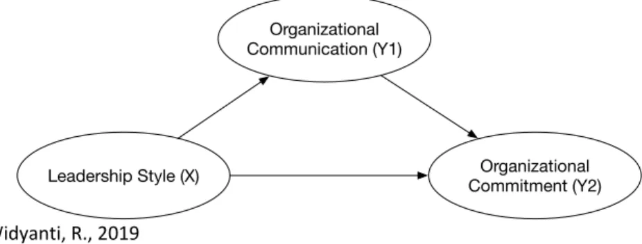 Table 1 The Result of testing Hypotheses 