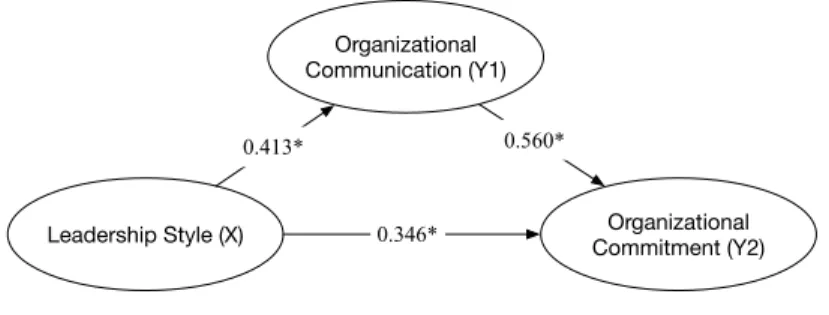 Figure 2. Path diagram of direct analysis 
