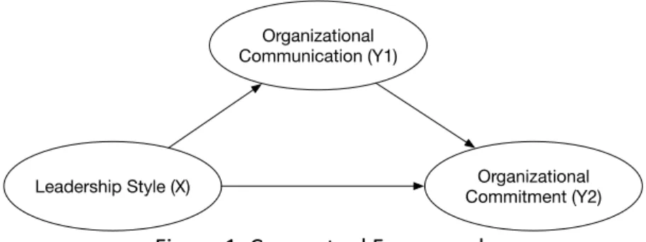 Figure 1. Conceptual Framework 