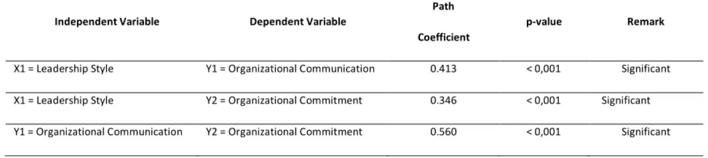 Table 1 The Result of testing Hypotheses 