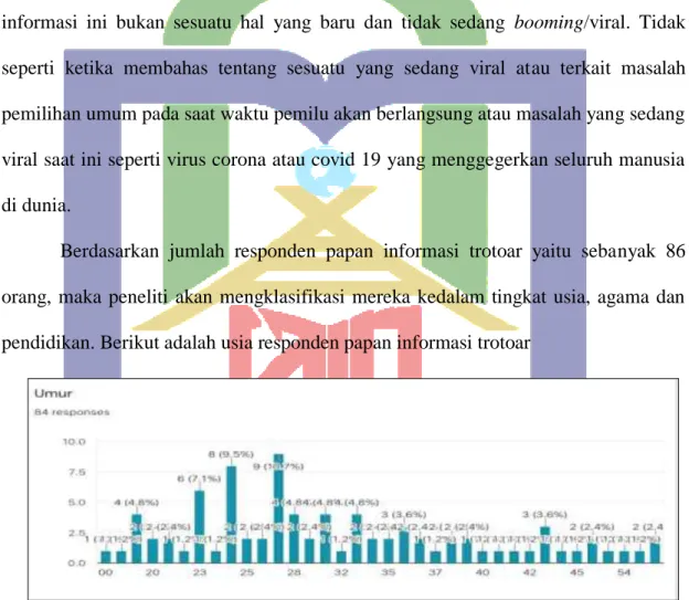 Gambar 13. Usia Responden google formulir 