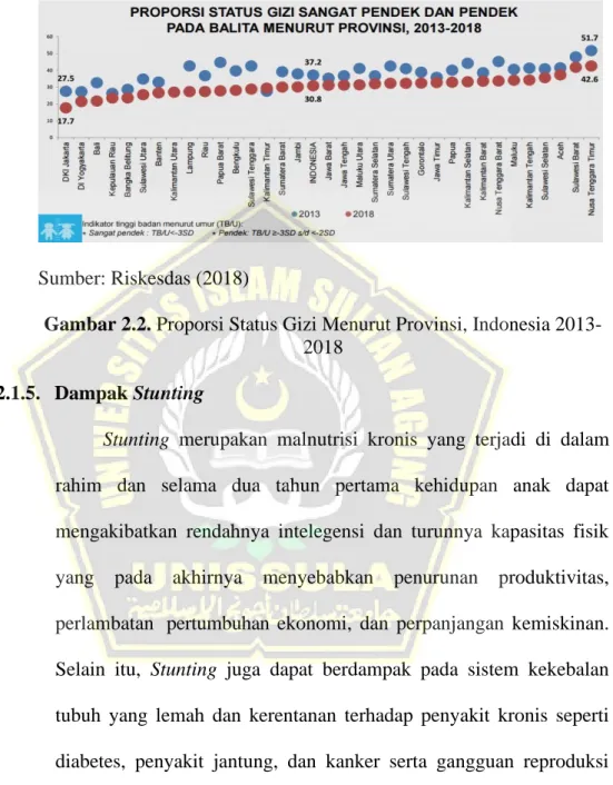 Gambar 2.2. Proporsi Status Gizi Menurut Provinsi, Indonesia 2013- 2013-2018  