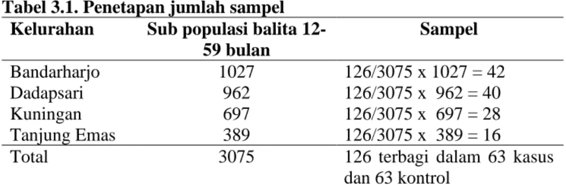 Tabel 3.1. Penetapan jumlah sampel   Kelurahan   Sub populasi balita 