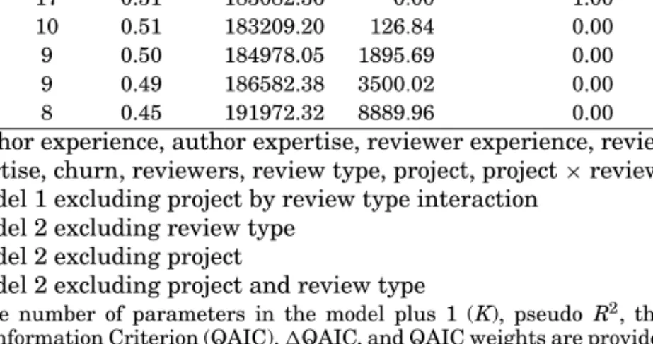 Table VII. Model Selection Results for the Set of Candidate Models