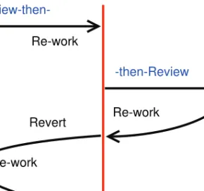 Fig. 1. Review processes: RTC and CTR.