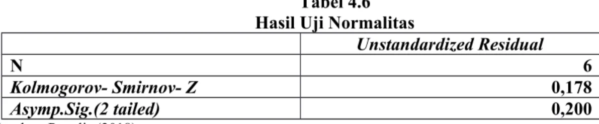 Tabel 4.6 Hasil Uji Normalitas