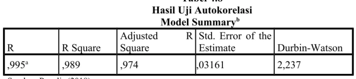 Tabel 4.8 Hasil Uji Autokorelasi