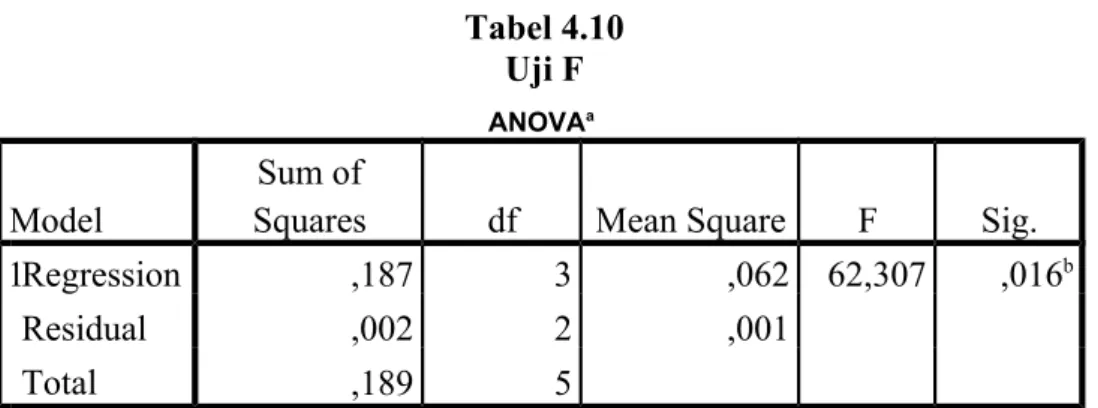 Tabel 4.10 Uji F