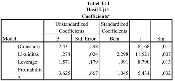 Tabel 4.11 Hasil Uji t                Coefficients a