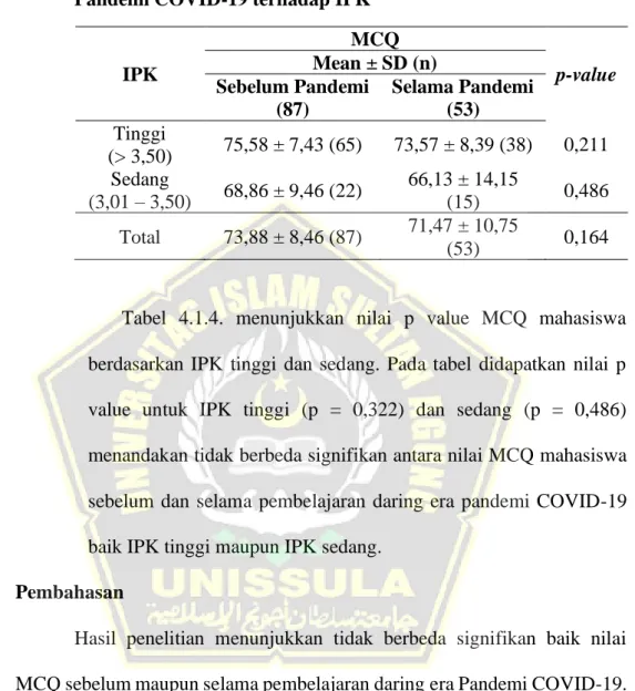 Tabel 4.1.4. Perbedaan Nilai MCQ Sebelum dan Selama  Pandemi COVID-19 terhadap IPK 