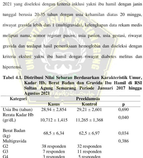 Tabel  4.1.  Distribusi  Nilai  Sebaran  Berdasarkan  Karakteristik  Umur,  Kadar  Hb,  Berat  Badan  dan  Gravida  Ibu  Hamil  di  RSI  Sultan  Agung  Semarang  Periode  Januari  2017  hingga  Agustus 2021 