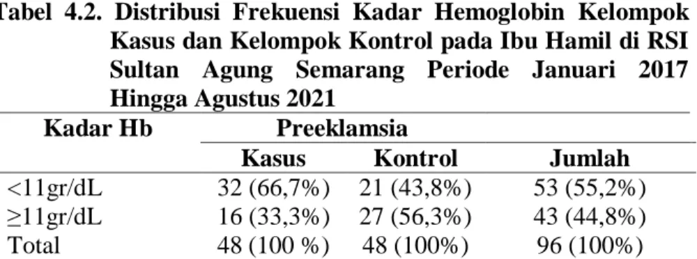 Tabel  4.2.  Distribusi  Frekuensi  Kadar  Hemoglobin  Kelompok  Kasus dan Kelompok Kontrol pada Ibu Hamil di RSI  Sultan  Agung  Semarang  Periode  Januari  2017  Hingga Agustus 2021 