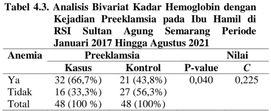 Tabel  4.3.  Analisis  Bivariat  Kadar  Hemoglobin  dengan  Kejadian  Preeklamsia  pada  Ibu  Hamil  di  RSI  Sultan  Agung  Semarang  Periode  Januari 2017 Hingga Agustus 2021 