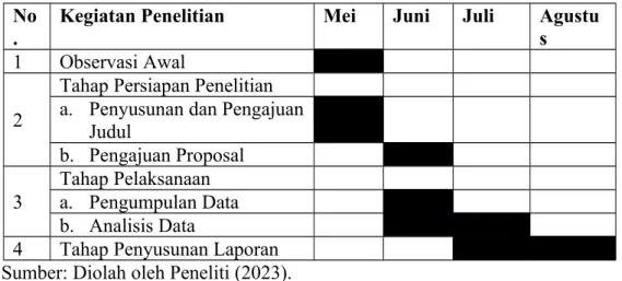 Tabel 3.1. Jadwal Penelitian No