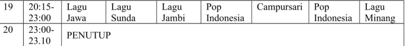 Gambar 4.2 Persentase Acara Siaran 4.6. Sarana dan Prasarana Umum Radio Eldity