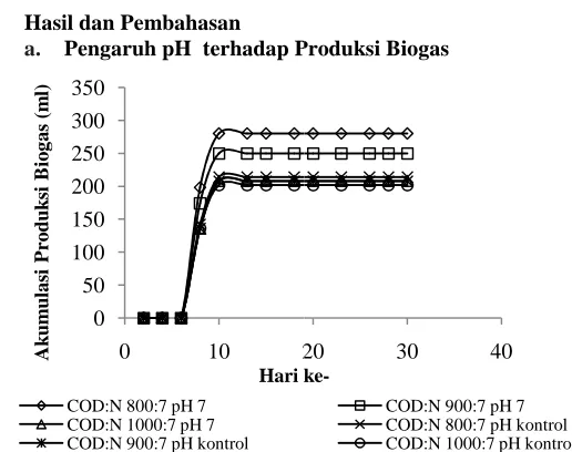 Gambar 2 mterhadap menunjukkan pengaruh  produksi 