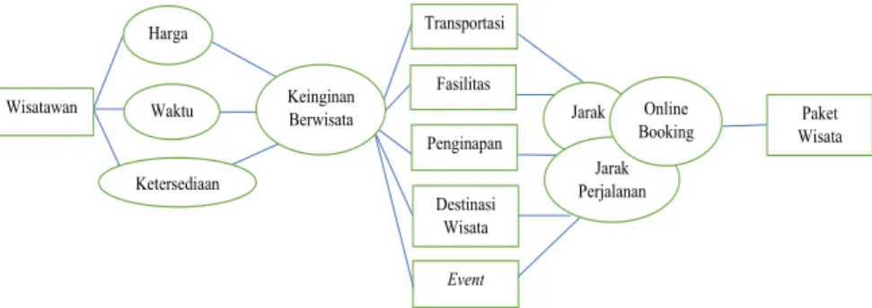 Figure 1 Tourism Development System Design 