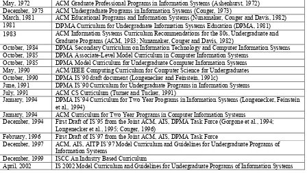 Figure A2.1 – Key Chronology of IS Curriculum EventsMay, 1972 ACM Graduate Professional Programs in Information Systems (Ashenhurst, 1972) 