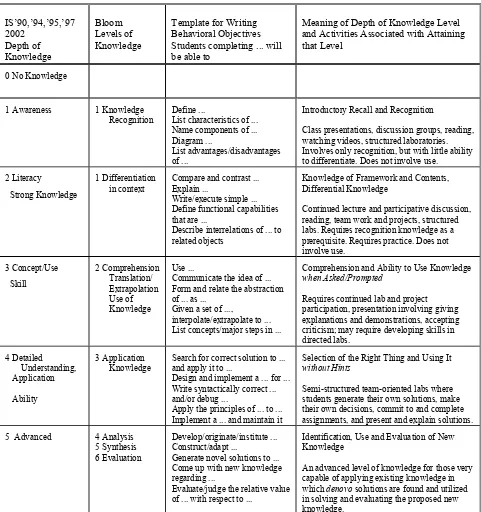 Table A4.1. Knowledge Levels, Templates for Objective Writing, and Meaning of the Depth  Levels with Associated Learning Activities  