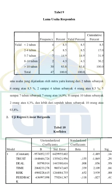 Tabel 9 Lama Usaha Responden 